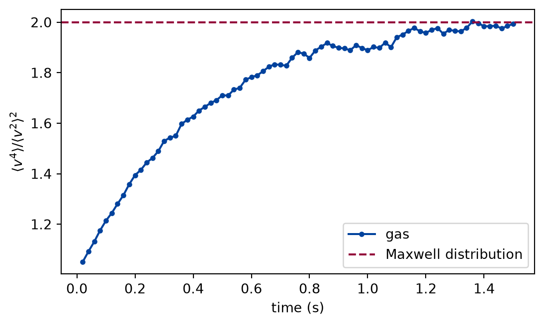 Line plot of the ratio against time in seconds. The solid line starts near one and rises quickly, then fluctuates around a dashed horizontal line at two for the rest of the time.