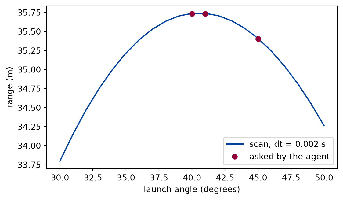 A line chart of range in metres against launch angle in degrees. The curve rises, reaches a flat maximum a little below forty-five degrees, and falls slowly beyond it. Three dots mark the angles the agent tried at its smallest steps, and they lie on the curve.