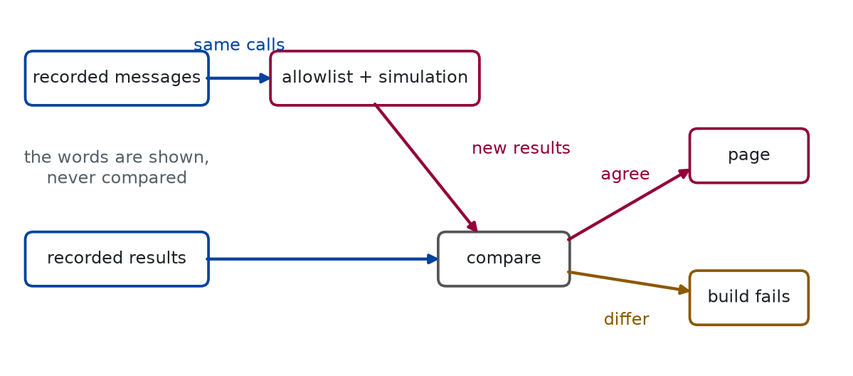 A diagram with a recording on the left holding two items: the model's messages and the recorded tool results. The messages feed a replay client that sends the same tool calls through the allowlist to the simulation, which produces new results. A comparison box in the middle receives the recorded results and the new results. An arrow from the comparison leads to the page if they agree within the tolerance and to a failed build if they do not. The messages are not sent to the comparison.