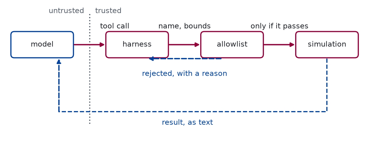 A diagram of four boxes in a row: model, harness, allowlist, simulation. A solid arrow runs from the model to the harness, labelled tool call. An arrow runs from the harness to the allowlist, labelled check name and bounds, and on to the simulation, labelled only if it passes. A dashed arrow runs back from the simulation along the bottom to the model, labelled result as text. A second dashed arrow from the allowlist back to the harness is labelled rejected with a reason. A dashed vertical line between the model and the harness marks the edge of what is trusted.