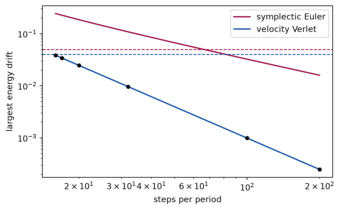 A log-log chart of energy drift against steps per period from 16 to 200. Both curves fall as the step shrinks. The symplectic Euler curve, falling slowly, crosses its dashed line at 5 per cent between 64 and 100 steps per period. The velocity Verlet curve, falling faster, stays below its dashed line at 4 per cent for every step from 16 on, and comes close to it at the coarsest step.