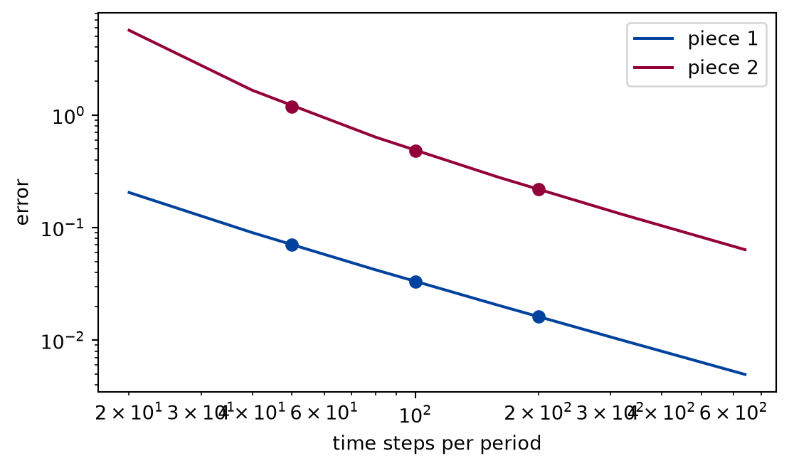 A log-log chart of error against steps per period, from 20 to 800. Two lines fall with a slope close to minus one; the line of piece 2 lies above that of piece 1. Dots mark 50, 100 and 200 steps for each piece, on the lines.