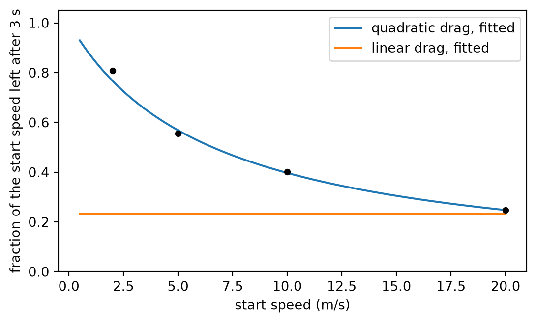A chart of the fraction left after 3 seconds against the start speed from 0 to 20 metres per second. The quadratic curve falls from near one at low speed to about a quarter at 20 metres per second. The linear curve is a horizontal line. The four dots lie on the quadratic curve and far from the line at the higher speeds.