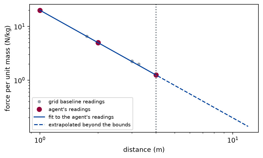 A log-log chart of force per unit mass against distance from one to four metres. Grey dots of the grid baseline and four larger dots of the agent fall on one straight descending line. The line is drawn from the fit to the agent's readings and extended past four metres as a dashed line toward the region that is scored.