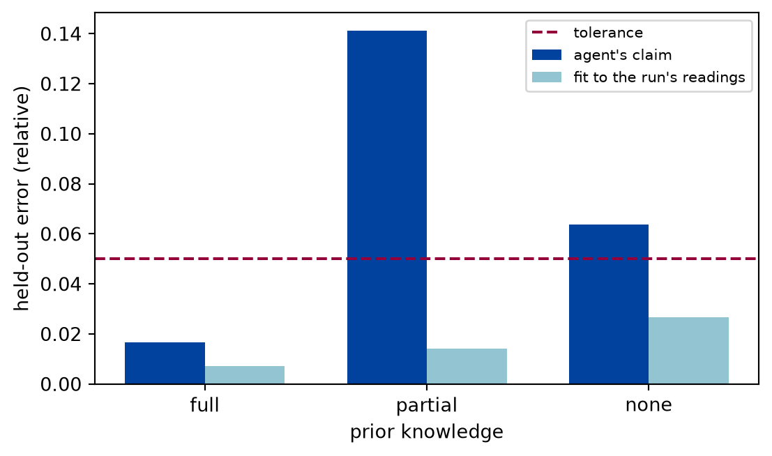 A grouped bar chart with three groups, full, partial and none. In each group a dark bar shows the held-out error of the agent's claim and a light bar the error of the fit to the run's own readings. A dashed horizontal line marks the tolerance. All light bars are below it. The dark bar of full is below it; the dark bars of partial and none are above it, partial the highest.