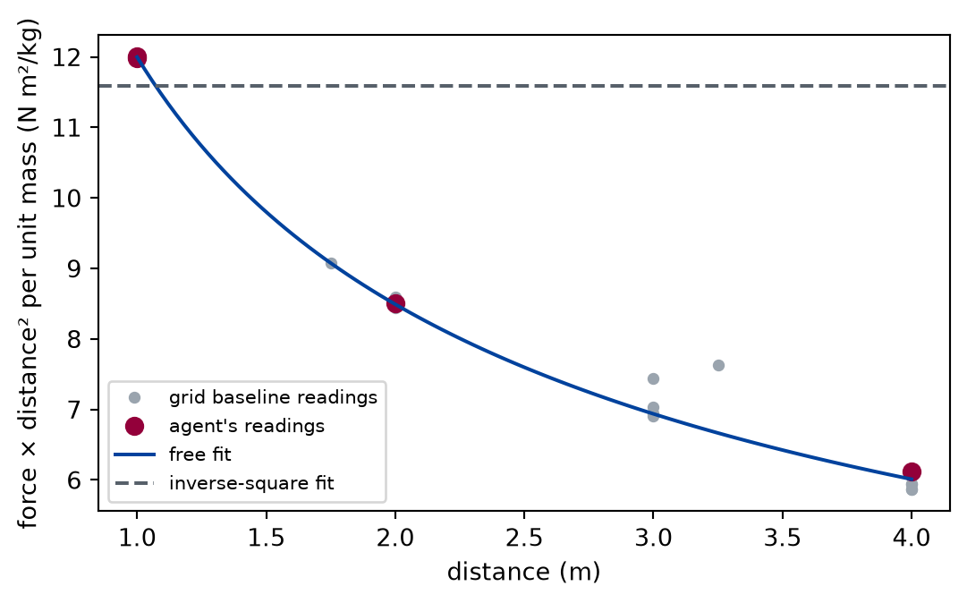 A chart of force times distance squared per unit mass against distance from one to four metres. A horizontal line is the inverse-square fit. A falling curve is the free fit. Grey dots of the grid baseline and four larger dots of the agent lie along the falling curve and cross the horizontal line, above it at short distance and below it at long distance.