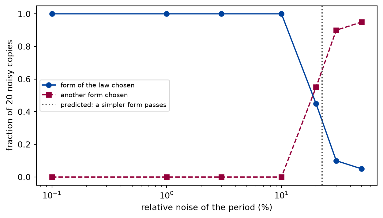 Line plot with markers of a fraction from zero to one against relative noise in percent on a logarithmic axis. The solid curve for the law stays at one for small noise and drops to near zero at the largest noise levels; the dashed curve for another form mirrors it, rising from zero. A dotted vertical line marks the predicted level, close to where the two curves cross.