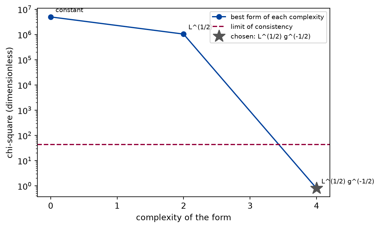 Line plot with markers on a logarithmic vertical axis of chi-square against the complexity of the form. The points fall steeply from left to right: a constant at the top, the square root of the length below it, and the small-angle law, marked with a star, far below. A dashed horizontal line, the limit of consistency, lies between the last two points.
