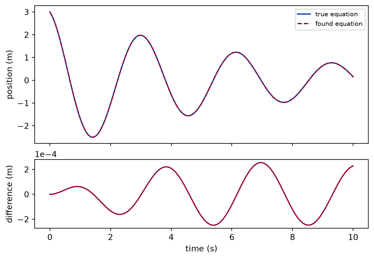 Two panels sharing a time axis from zero to ten seconds. The upper panel shows a decaying oscillation of position; a solid and a dashed curve lie on top of each other. The lower panel shows the difference between them as a small oscillation that grows slowly with time, on an axis scaled by a power of ten.