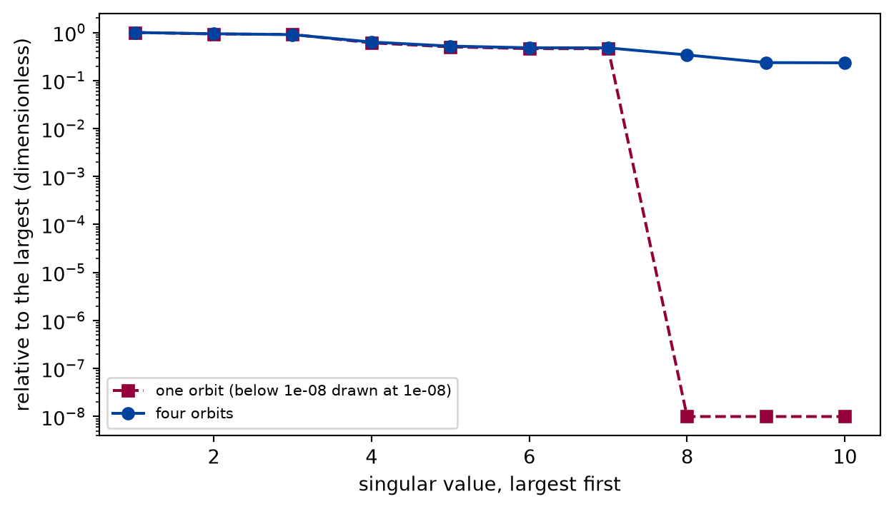 Line plot with markers on a logarithmic vertical axis of relative singular value against its rank, largest first. The solid curve for four orbits falls gently and stays within two orders of magnitude of one. The dashed curve for one orbit follows a similar course for its first values and then drops by many orders of magnitude to a flat floor for its last values.
