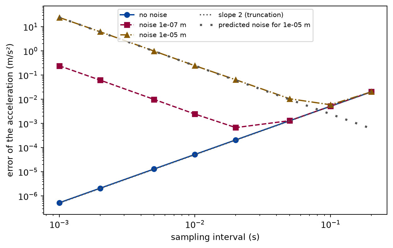 Log-log plot of the error of the acceleration against the sampling interval. The curve without noise is a straight line rising to the right with slope two. The two noisy curves start high at the smallest step, fall with slope minus two, reach a minimum, and then join the curve without noise at the largest steps; the noisier curve has its minimum further right and higher. A dotted line of slope two runs along the curve without noise, and a dotted line of slope minus two, the predicted noise, runs along the steep part of the noisier curve.