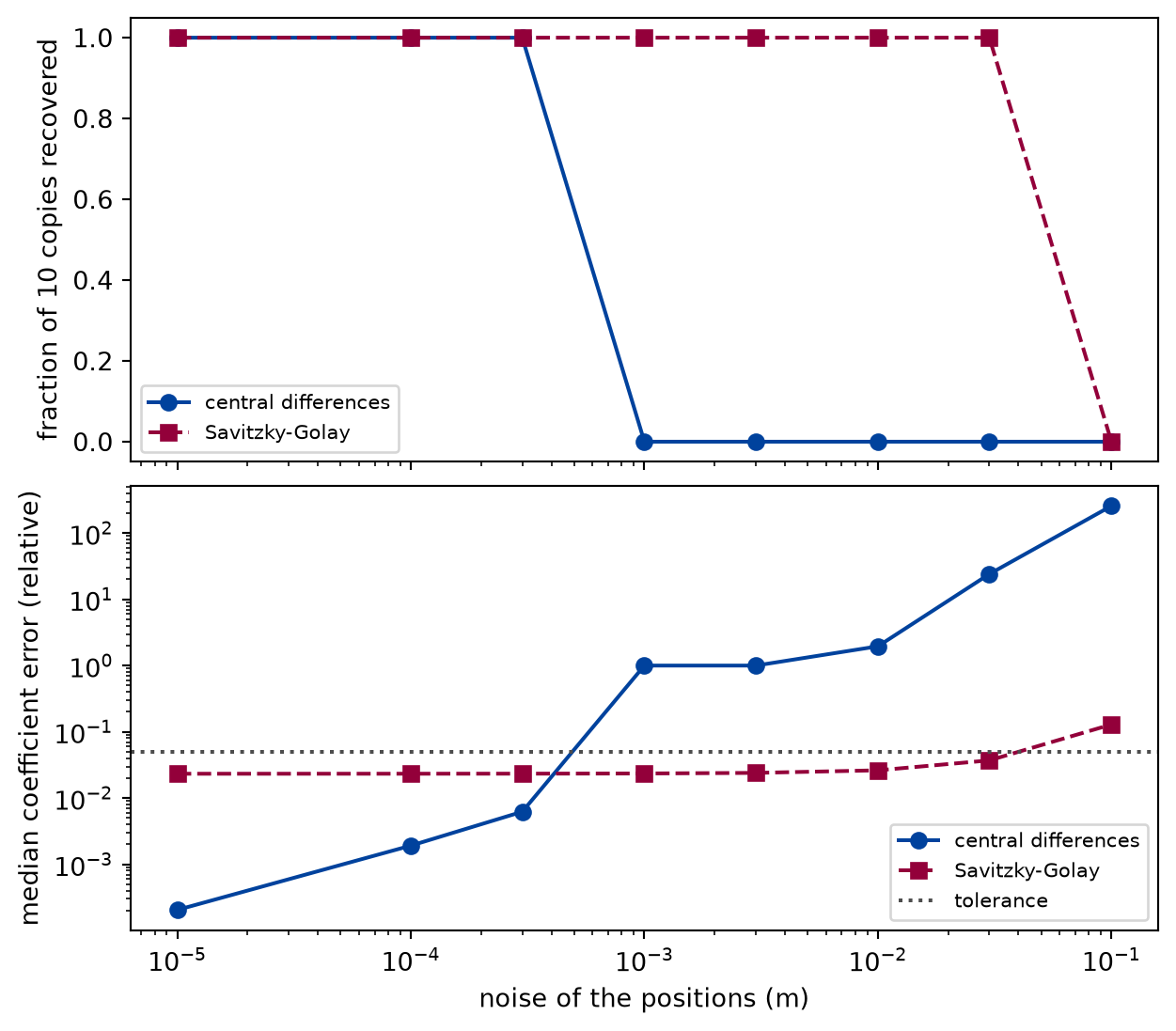 Two line plots with markers sharing a logarithmic axis of the noise of the positions. The upper plot shows a fraction from zero to one: the solid curve for central differences stays at one for the smallest noise levels and drops abruptly to zero, and the dashed curve for the Savitzky-Golay filter stays at one much longer and drops to zero only at the largest noise level. The lower plot shows the median relative coefficient error on a logarithmic axis with a dotted horizontal line at the tolerance: the error of central differences starts far below the tolerance, rises through it at a noise of about a half millimetre and keeps rising by orders of magnitude, while the error of the filter stays flat just under the tolerance and crosses it only at the largest noise.