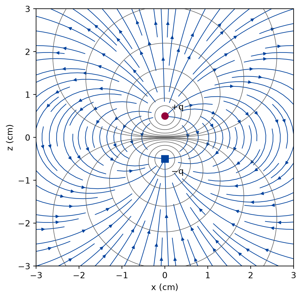 A square plot of the plane through two charges, a positive one above and a negative one below the centre. Blue curved lines run from the upper charge out and around to the lower charge, dense near the charges and spreading out far away. Thin grey closed curves, the equipotentials, surround each charge and cross the field lines at right angles. The pattern is symmetric about the line through both charges.