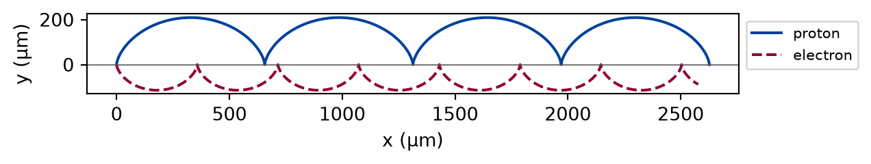 Plot of position across the drift against position along it, in micrometres. The blue proton path is a row of tall arches above the starting line; the red electron path is a row of smaller, more numerous arches below it. Both paths end at the same distance to the right.
