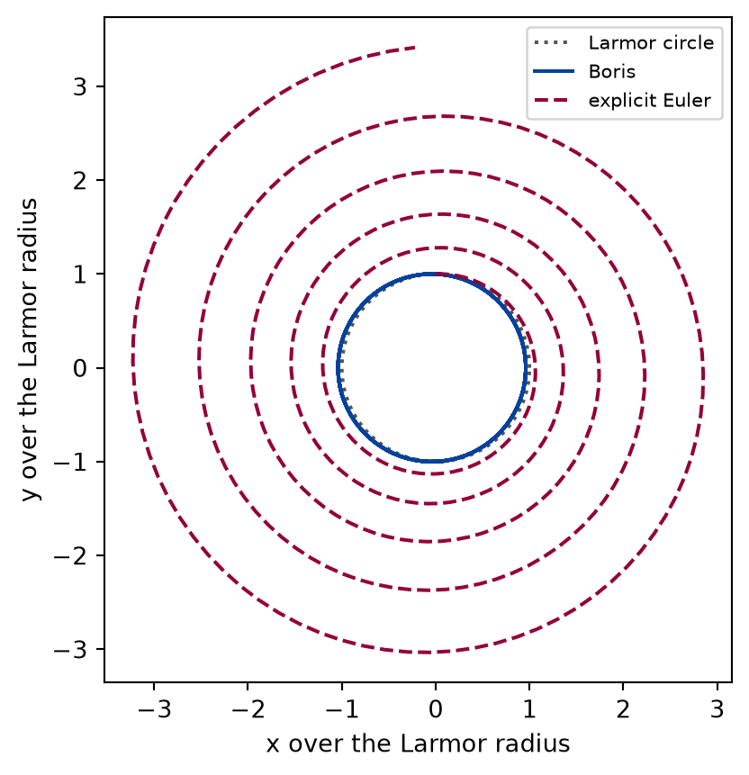Plot of the orbit in the plane across the field, in units of the Larmor radius. A dotted circle marks the exact orbit. The solid blue Boris orbit lies on it, turn after turn. The dashed red Euler orbit starts on the circle and spirals outwards in widening loops.
