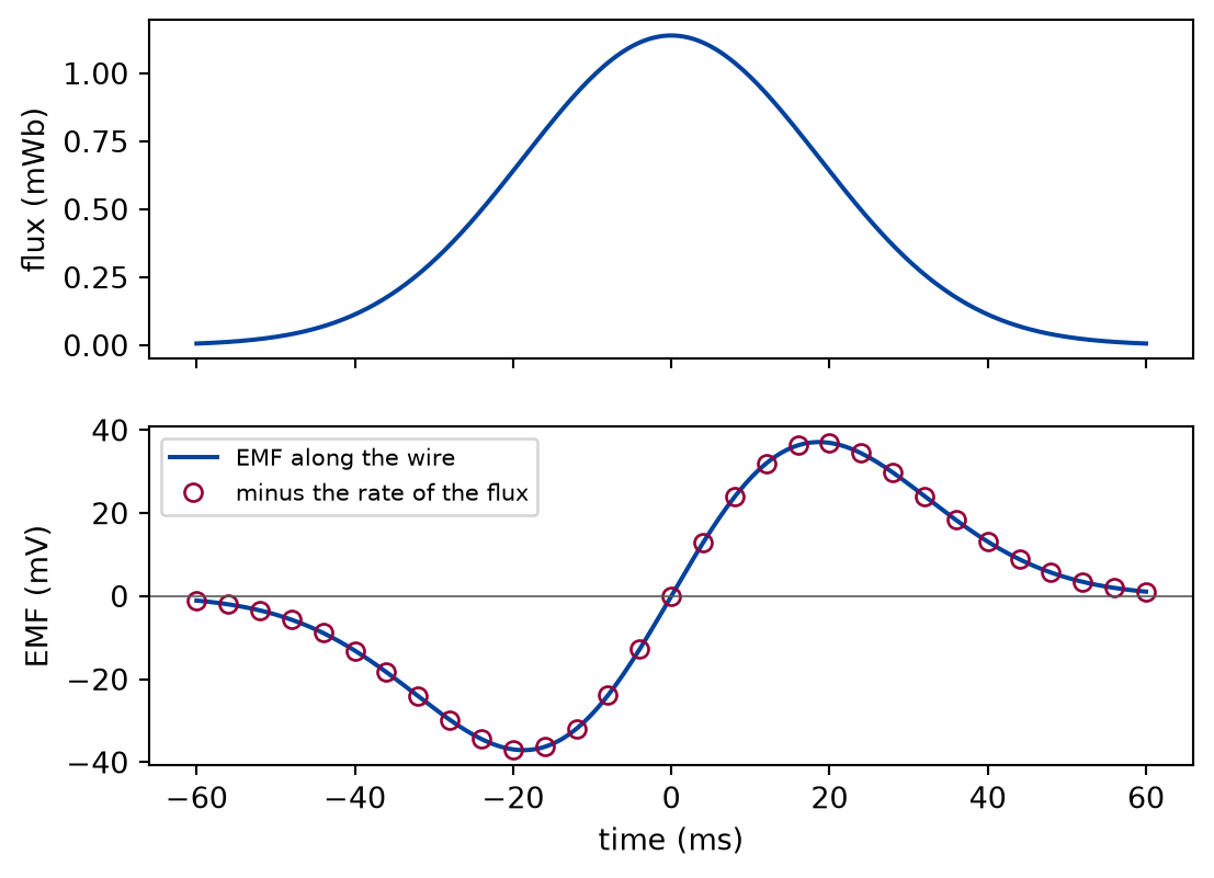 Two stacked plots against time. The upper one shows the flux as a single smooth hump centred at time zero. The lower one shows the EMF as a solid line that dips below zero before time zero, crosses zero at the peak of the flux, and rises above zero after it, antisymmetric about zero. Open circles for minus the rate of the flux lie on the line throughout.