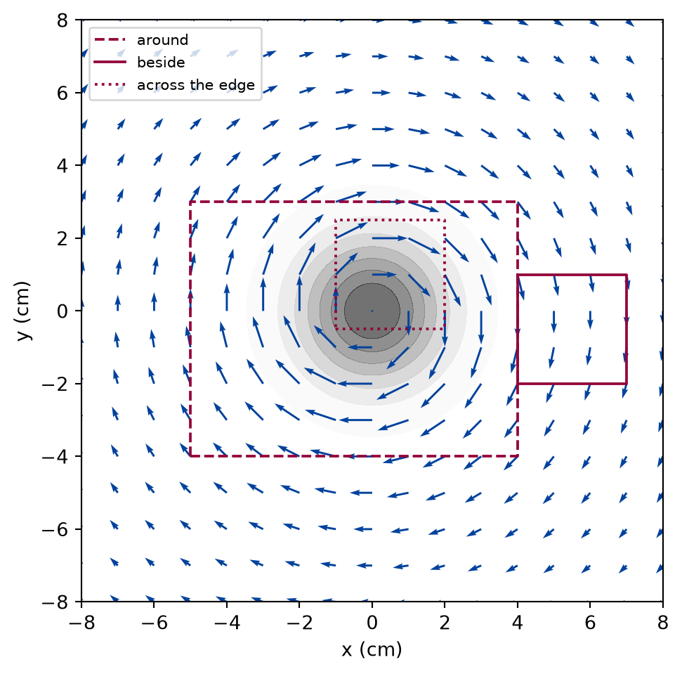 A square plot of the plane across the tube. A grey disc at the centre shades the tube of magnetic field. Arrows circle it clockwise, longest a little outside the disc and shrinking slowly with the distance. A large dashed square surrounds the disc, a small solid square sits to the right of it in the region of arrows only, and a dotted square, off centre, covers part of the disc and its centre.