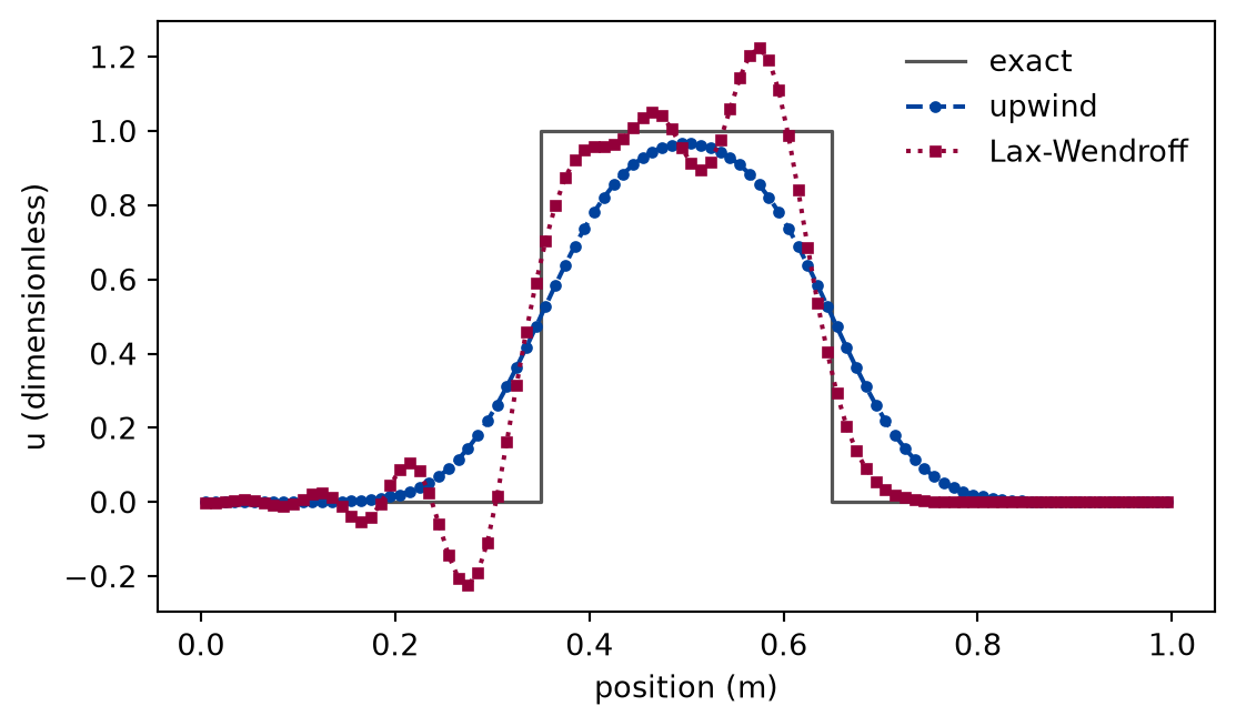 Line plot of u against position across the domain. The exact profile is a square pulse of height one in the middle. The upwind points form a smooth hump that is lower than the pulse and wider at the base. The Lax-Wendroff points follow the edges more closely but oscillate, overshooting above one near the leading edge and dipping below zero behind the trailing edge.