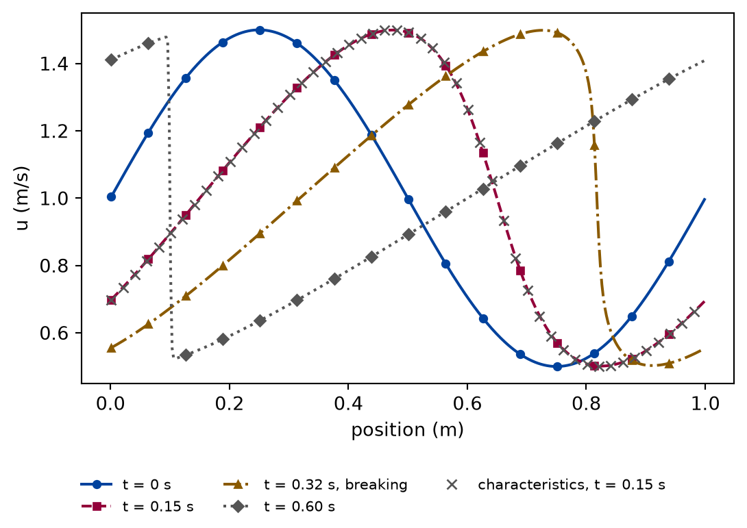 Line plot of the velocity u against position on a periodic domain, at four times. At the start the profile is a sine. A little later the descending part is steeper and the crests have moved to the right; crosses marking the characteristic solution lie on the computed curve. At the breaking time the descending part is nearly vertical. At the last time the profile is a sawtooth: a straight ramp rising to the right, ending in a vertical jump down.