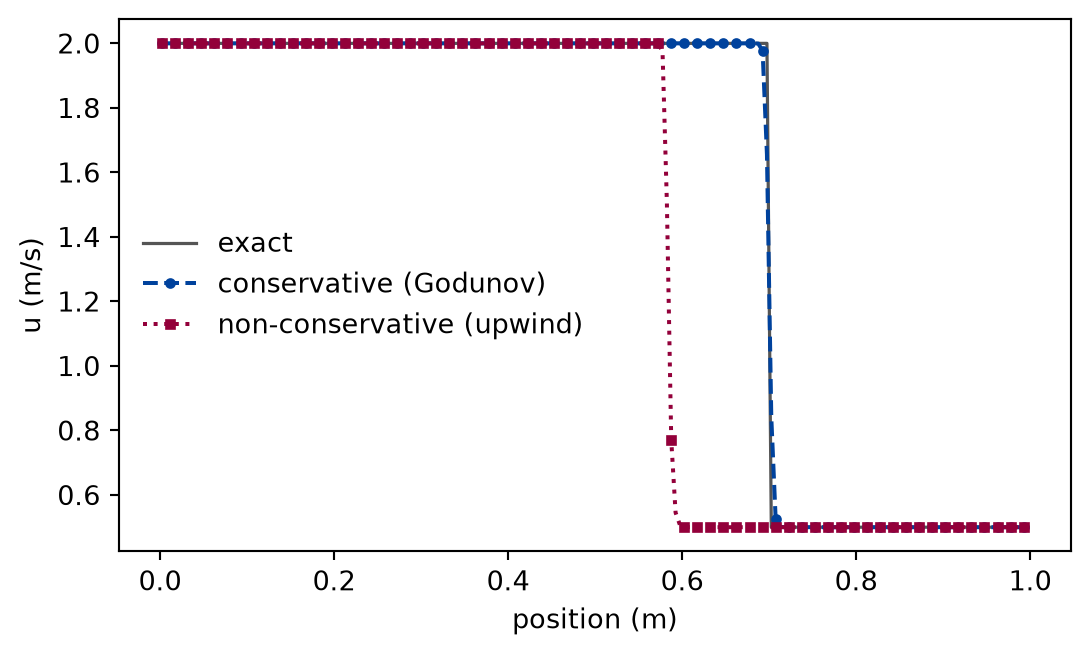 Line plot of the velocity u against position. The exact solution is a step down from the higher to the lower state. The conservative points follow it, with the step at the same place. The non-conservative points also form a sharp step, but well to the left of the exact one.
