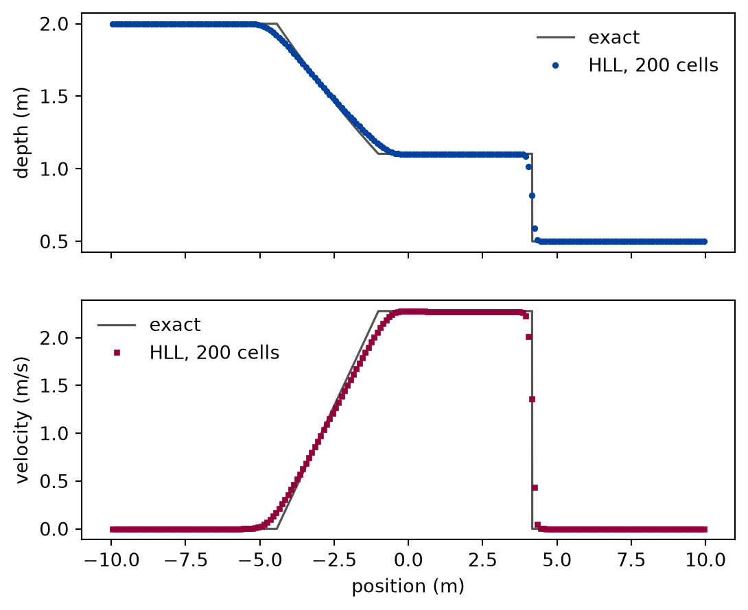 Two plots sharing a position axis. Top: depth against position. The exact depth is flat and high on the left, falls along a straight-sided ramp, is flat at a middle level, and drops in a vertical step to the low level on the right. The computed points follow it, with rounded corners at the ends of the ramp and a step one or two points wide. Bottom: velocity against position. The exact velocity is zero on the left, rises linearly across the ramp, is constant in the middle, and drops to zero at the front. The computed points follow it in the same way.