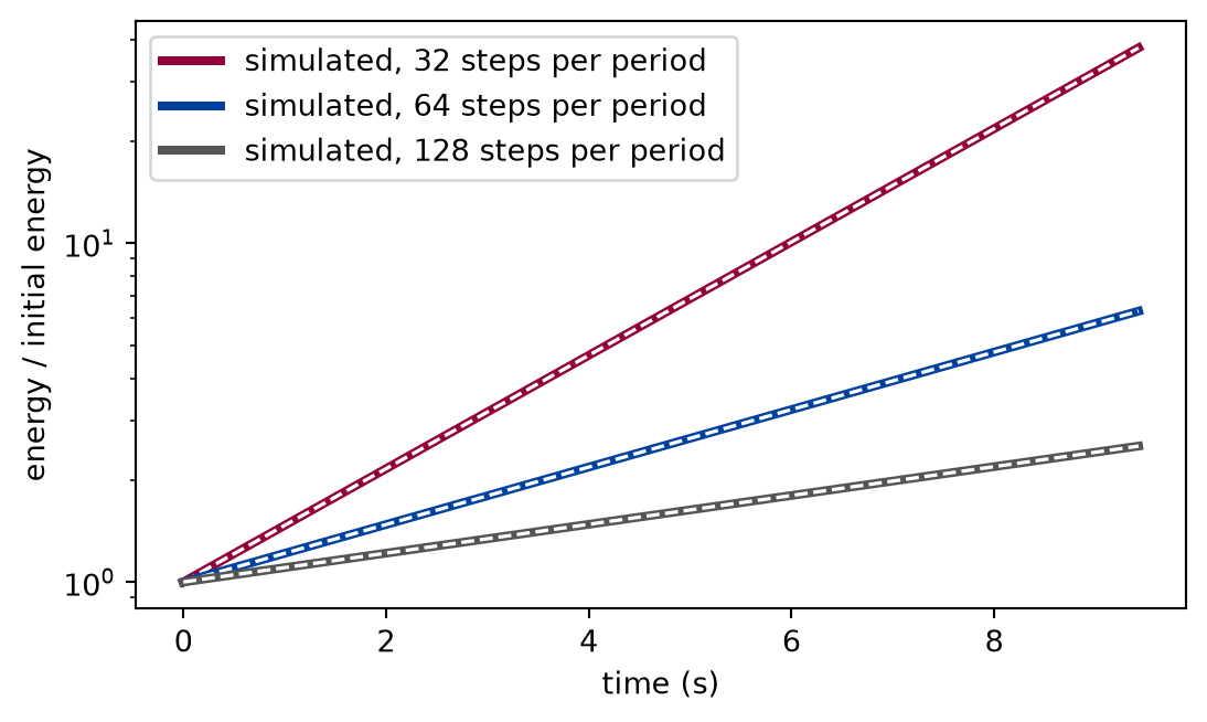 Plot of the energy divided by the initial energy against time in seconds, with a logarithmic vertical axis. Three solid curves rise from the same point at time zero, one for each of three time steps; the coarsest rises steepest. Over each solid curve lies a dashed curve of the prediction of the theorem, so that the two cannot be told apart.