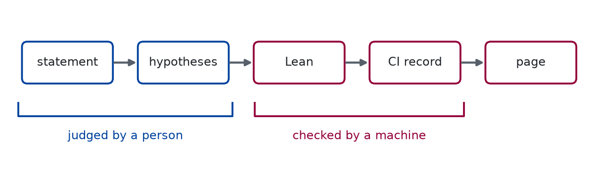 A row of five boxes joined by arrows: statement, hypotheses, Lean, CI record, page. A bracket under the statement and hypotheses boxes is labelled judged by a person. A bracket under the Lean and CI record boxes is labelled checked by a machine.