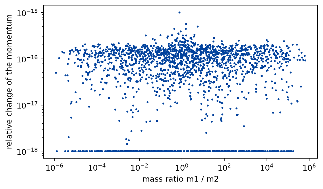 Scatter plot with a logarithmic horizontal axis, the ratio of the two masses, and a logarithmic vertical axis, the relative change of the total momentum. The points form a flat band far below one, with no trend as the mass ratio changes.