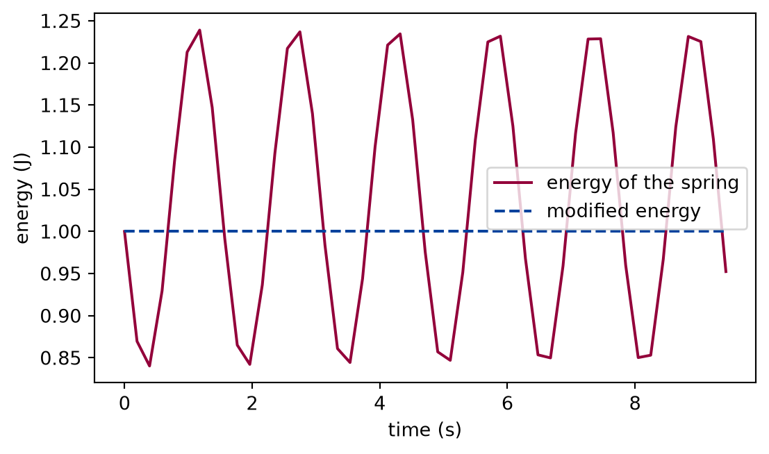 Plot of energy in joules against time in seconds over three periods. One curve, the energy of the spring, oscillates up and down with the period of the motion. A second curve, the modified energy, is a flat horizontal line.