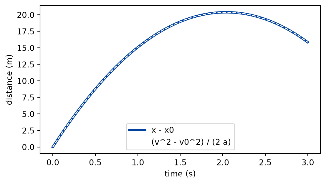 Plot of distance in metres against time in seconds from 0 to 3. A thick blue solid curve of the distance covered rises, bends over near 2 seconds and falls. A white dashed curve of the change of the squared speed divided by 2a lies exactly on it, so the two cannot be told apart.