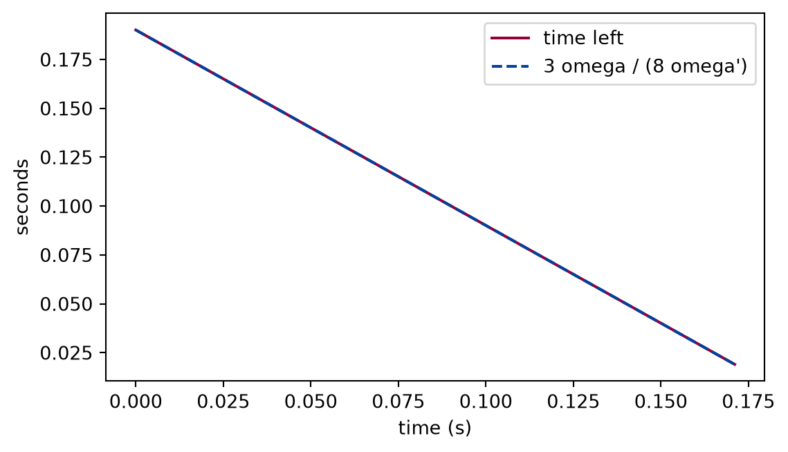 Plot of seconds against time in seconds. A straight line of slope minus one, the time left, and a dashed curve from the integrated inspiral lie on top of each other.