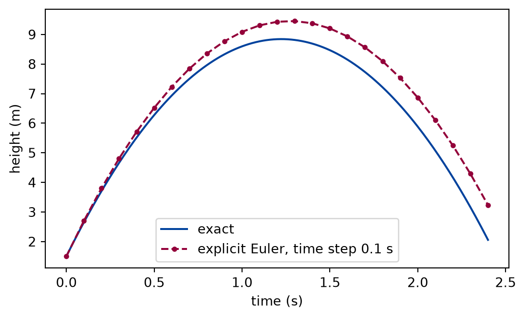 Line plot of height in metres against time in seconds. The exact motion is a parabola: the ball rises, peaks halfway through the plotted time, and comes back down almost to its starting height. The explicit Euler points start on the parabola and then lie above it, by a distance that grows steadily with time.