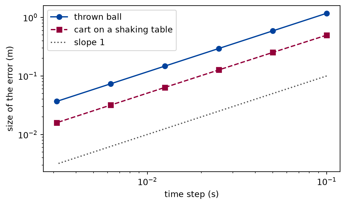 Log-log plot of the size of the final position error in metres against the time step in seconds. The points for the thrown ball and the points for the cart on the shaking table each lie on a straight line. Both lines are parallel to a dotted reference line of slope 1: the error falls in proportion to the time step.