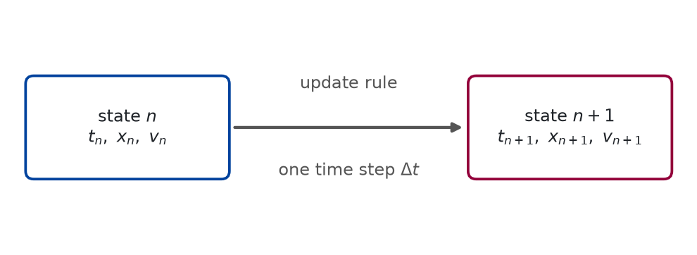 Sketch of two boxes joined by an arrow that points from left to right. The left box holds the state at step n: time, position, and velocity. The right box holds the state at step n plus one. The arrow between them is labelled update rule, one time step.