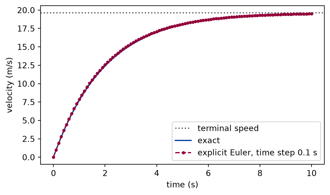 Line plot of velocity in metres per second against time in seconds. The exact curve rises from zero and bends over towards a dotted horizontal line, the terminal speed, which it approaches without crossing. The explicit Euler points start on the exact curve and lie slightly above it, the gap largest early on and closing later.