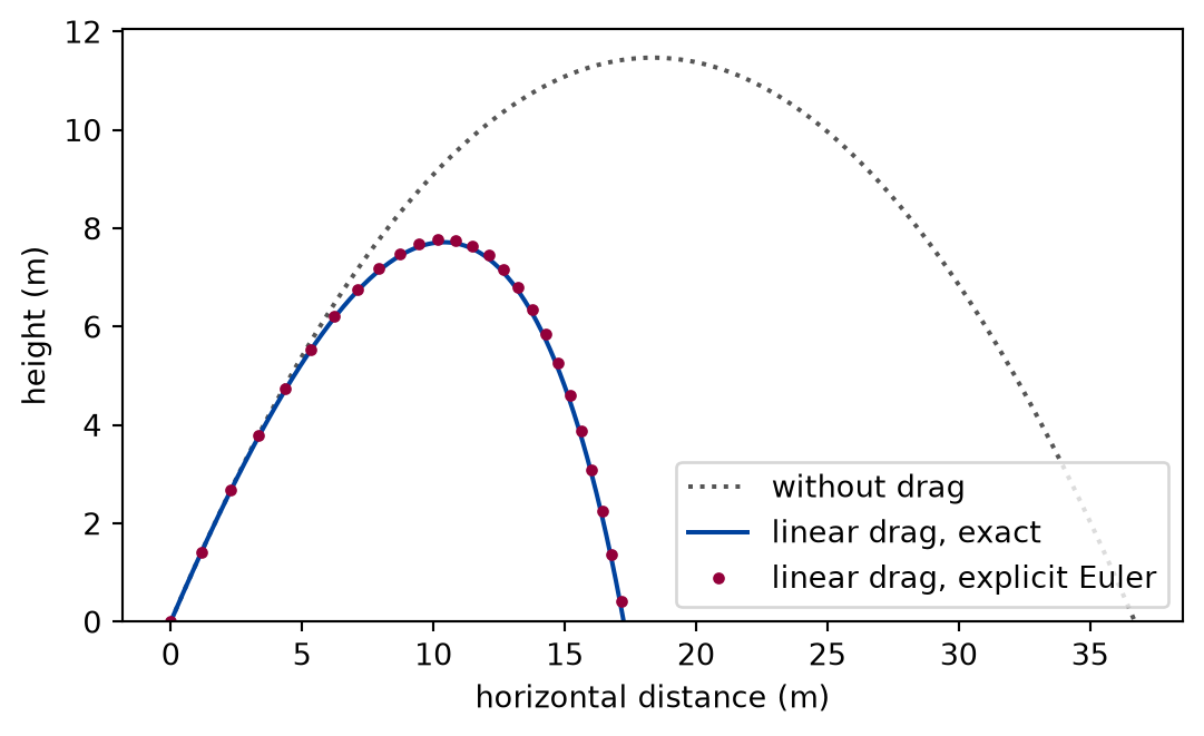 Plot of height against horizontal distance, both in metres. The drag-free parabola is symmetric and reaches furthest. The exact curve with linear drag rises less high, peaks earlier, and comes down more steeply, landing well short of the parabola. The explicit Euler points lie on the drag curve to within the thickness of the line.