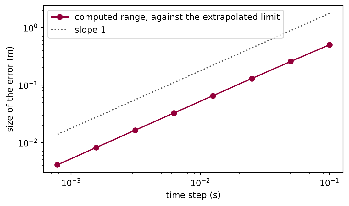 Log-log plot of the error of the computed range in metres against the time step in seconds. The points lie on a straight line parallel to a dotted reference line of slope one: the error falls in proportion to the time step, over a wide span of both.