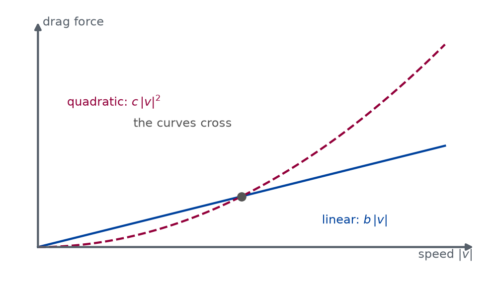 Sketch of drag force against speed. A solid line, the linear law, rises in a straight line from the origin. A dashed curve, the quadratic law, starts flatter and below the line, crosses it, and then climbs above it ever more steeply.