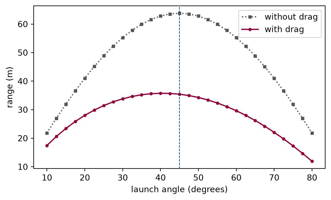 Line plot of range in metres against launch angle in degrees. The drag-free curve is a symmetric arch peaking at a dashed vertical line at the forty-five degree mark. The curve with drag is much lower, peaks a few degrees to the left of the line, and is asymmetric: it falls off more steeply towards high angles than towards low ones.