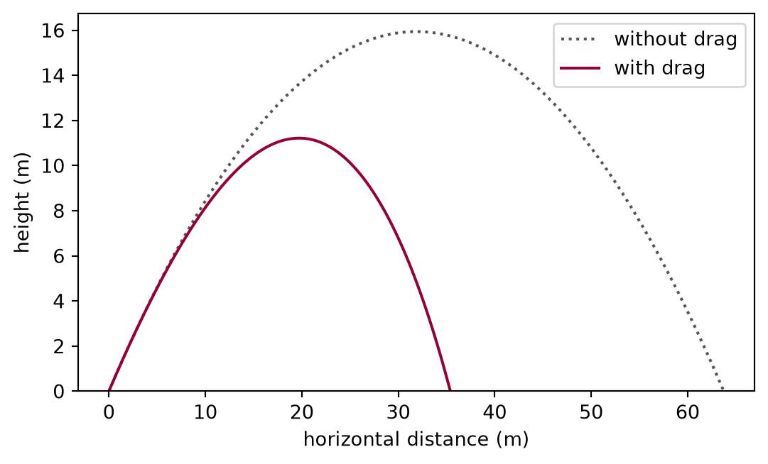 Plot of height against horizontal distance in metres. The drag-free path is a symmetric parabola. The path with drag rises less high, peaks well before the midpoint of its flight, and comes down steeply to land little more than half as far.