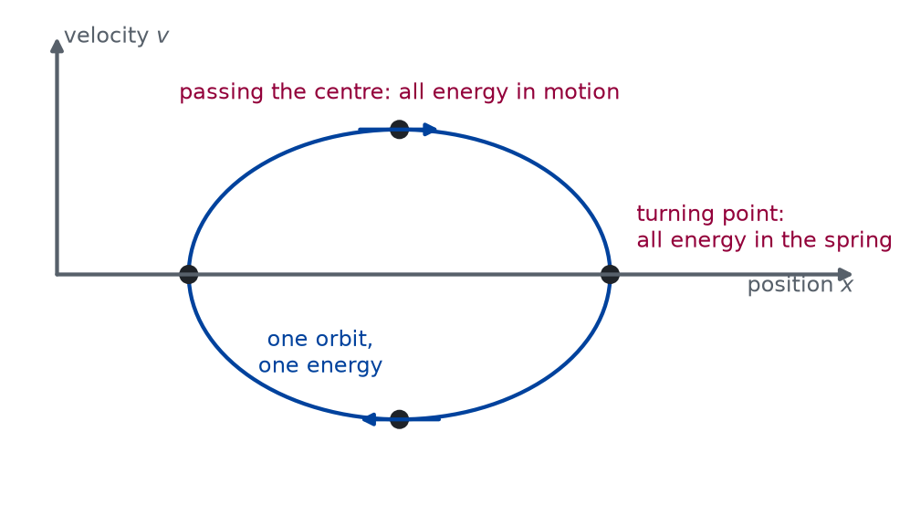 Sketch of an ellipse in the plane of position, horizontal, and velocity, vertical. Arrows on the ellipse point clockwise: to the right above the horizontal axis and to the left below it. Dots mark the two ends of the ellipse on the position axis, labelled turning point with all the energy in the spring, and the top of the ellipse, labelled passing the centre with all the energy in motion.