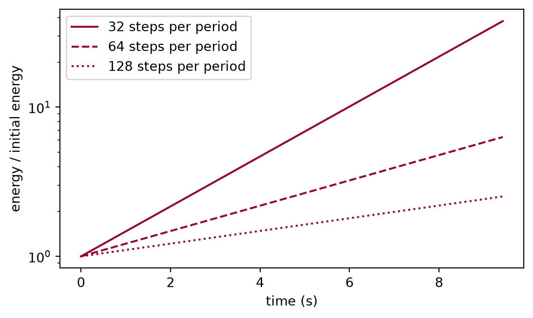 Plot of the energy divided by the initial energy against time in seconds, with a logarithmic vertical axis. Three straight lines rise from the same point at time zero. The line for the coarsest time step rises steepest, the next half as steeply, and the finest half as steeply again.