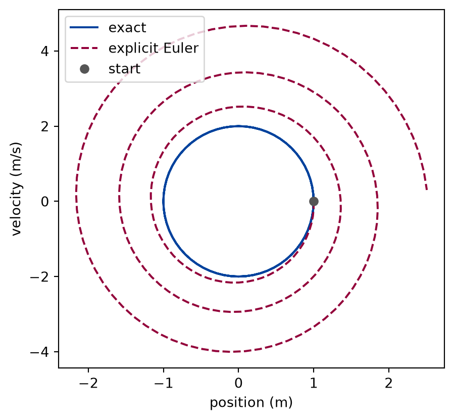Plot of velocity in metres per second against position in metres. The exact motion is a closed ellipse through the starting point, at maximum position and zero velocity. The explicit Euler curve starts at the same point and spirals outward, each turn wider than the last.