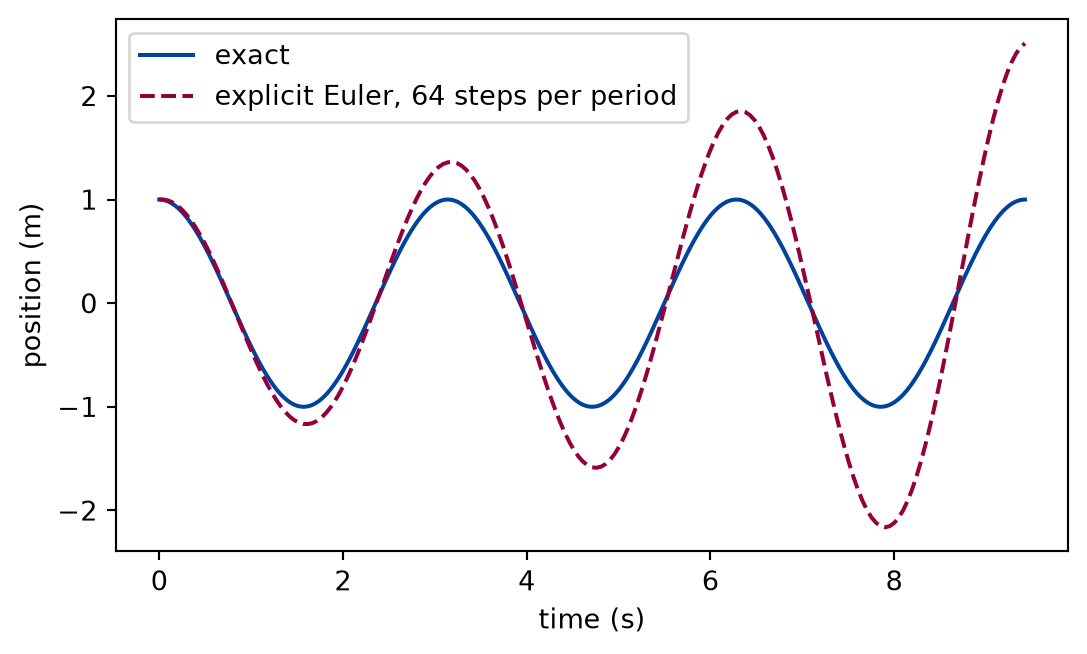 Line plot of position in metres against time in seconds over three periods. The exact motion is a cosine of constant amplitude. The explicit Euler curve starts on it and swings further out at every oscillation, and its peaks fall slightly later than the exact ones.