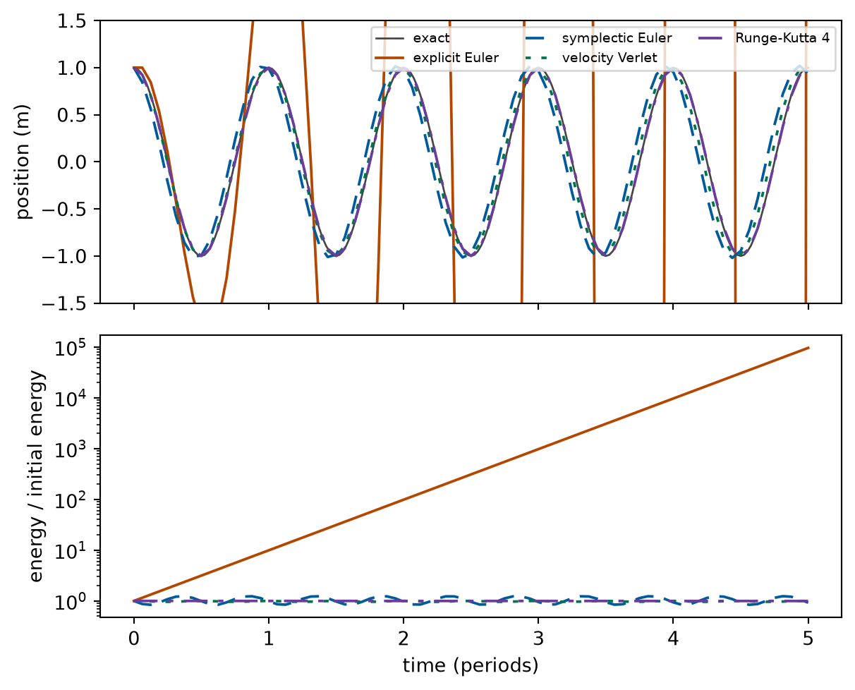 Two panels against time in periods. Top: position in metres, with the exact motion as a thin cosine curve and the four methods drawn over it. Bottom: energy relative to the initial energy on a logarithmic axis. Explicit Euler rises steadily and ends far above the start. Symplectic Euler and velocity Verlet oscillate in narrow bands around the start. classical Runge-Kutta stays close to the start.