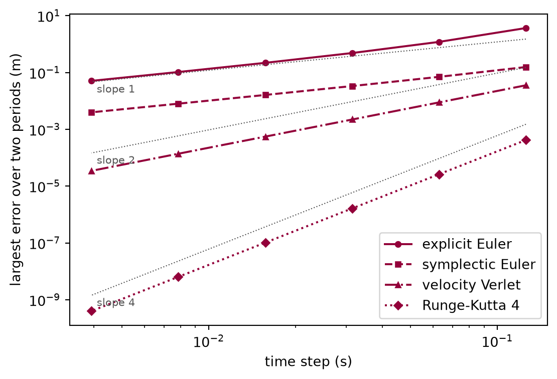 Log-log plot of the error in metres against the time step in seconds. Four sets of points lie on straight lines: explicit Euler highest with slope one, symplectic Euler below it with slope one, velocity Verlet steeper with slope two, and classical Runge-Kutta steepest with slope four, reaching far below a millimetre at the finest step. Dotted reference lines show the three slopes.