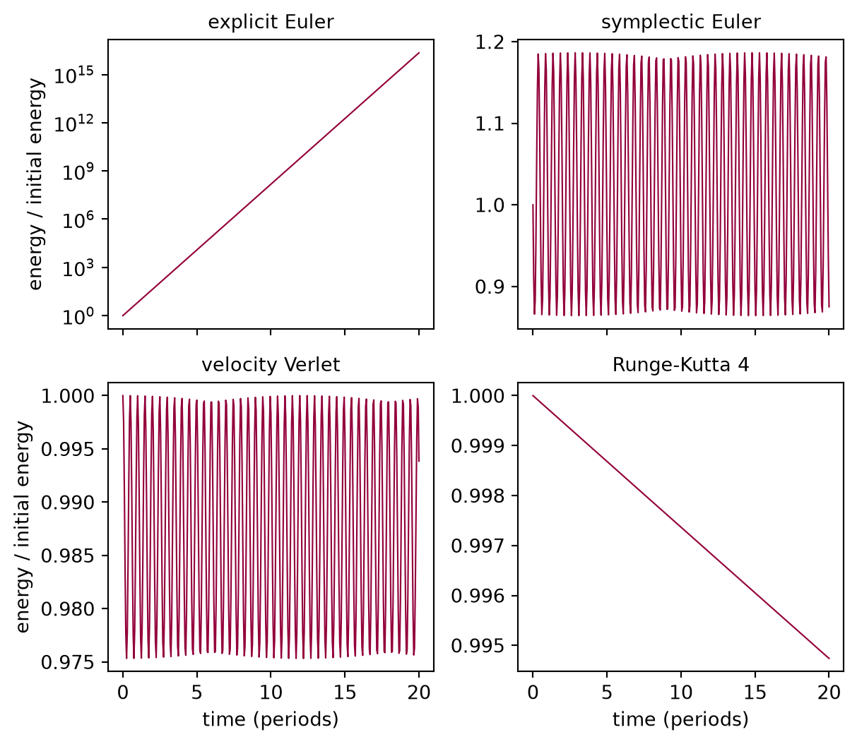 Four panels of relative energy against time in periods. Explicit Euler: a straight line on a logarithmic axis, rising enormously. Symplectic Euler: an oscillation above and below the starting value that repeats every period without drifting. Velocity Verlet: a narrower oscillation that repeats without drifting. classical Runge-Kutta: a straight line falling very slowly.