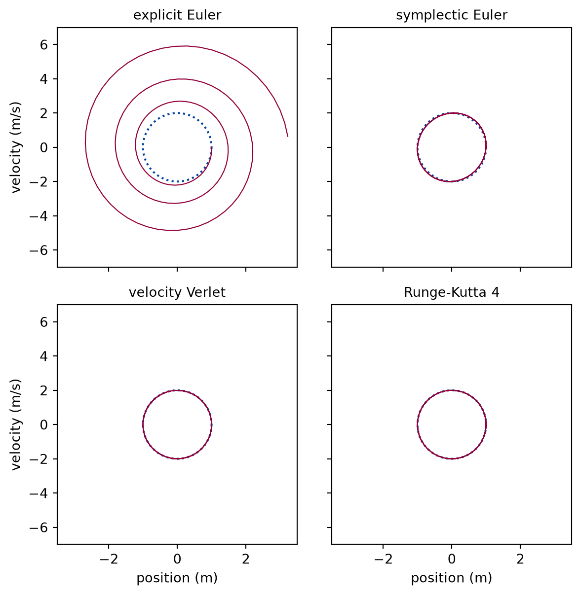 Four panels of velocity against position, one per method, each with the exact orbit as a dotted ellipse. Explicit Euler spirals outward, far beyond the ellipse. Symplectic Euler traces a closed curve that is slightly tilted and slightly wider than the ellipse. Velocity Verlet and classical Runge-Kutta trace curves that lie on the ellipse to within the width of the line.