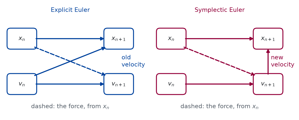 Two diagrams side by side, each with the position and velocity at step n on the left and at step n plus one on the right. In both, each quantity has an arrow to its own successor, and a dashed arrow runs from the old position to the new velocity, for the force. In explicit Euler a solid arrow runs from the old velocity to the new position, crossing the dashed one. In symplectic Euler a solid arrow runs upward from the new velocity to the new position.