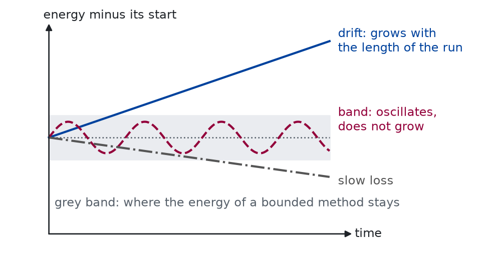 Sketch of the energy minus its starting value against time. A grey horizontal band surrounds zero. One straight line rises steadily and leaves the band. One dashed curve oscillates up and down inside the band for the whole time. One dash-dotted straight line falls slowly.